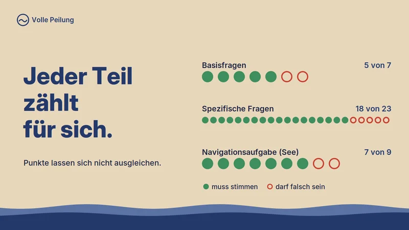 Jeder Teil zählt für sich: 5 von 7 Basisfragen, 18 von 23 spezifischen Fragen, 7 von 9 Teilaufgaben der Navigationsaufgabe