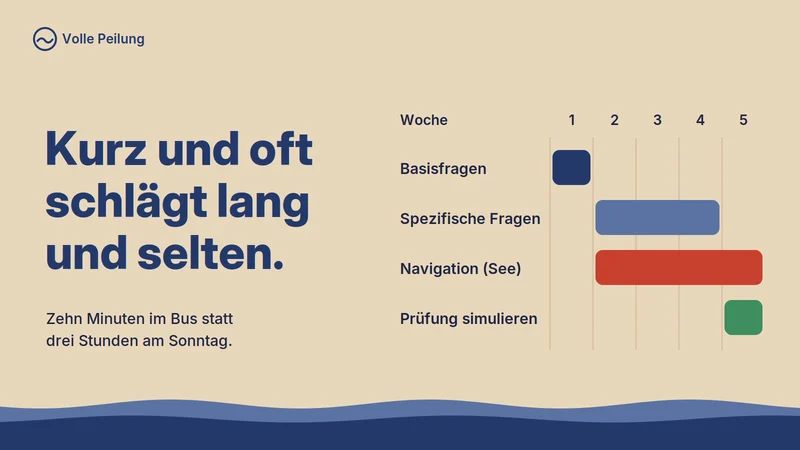 Lernplan über fünf Wochen: Basisfragen, spezifische Fragen, Navigation, Prüfung simulieren