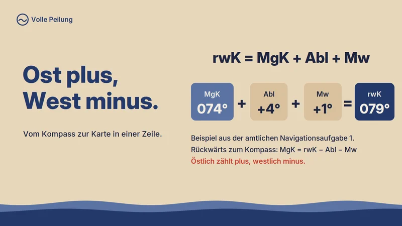 rwK = MgK + Abl + Mw am Beispiel 074° + 4° + 1° = 079°